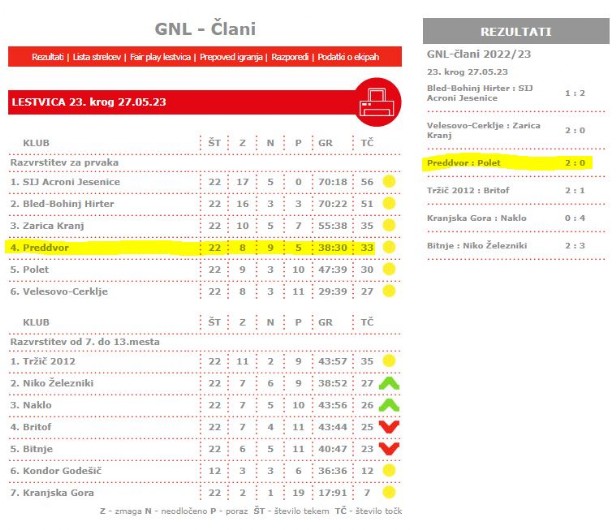 Lestvica GNL člani 2022/23